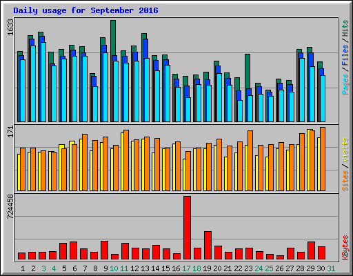 Daily usage for September 2016