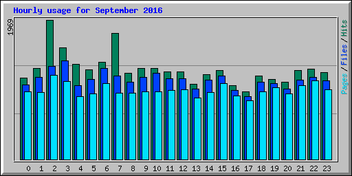 Hourly usage for September 2016